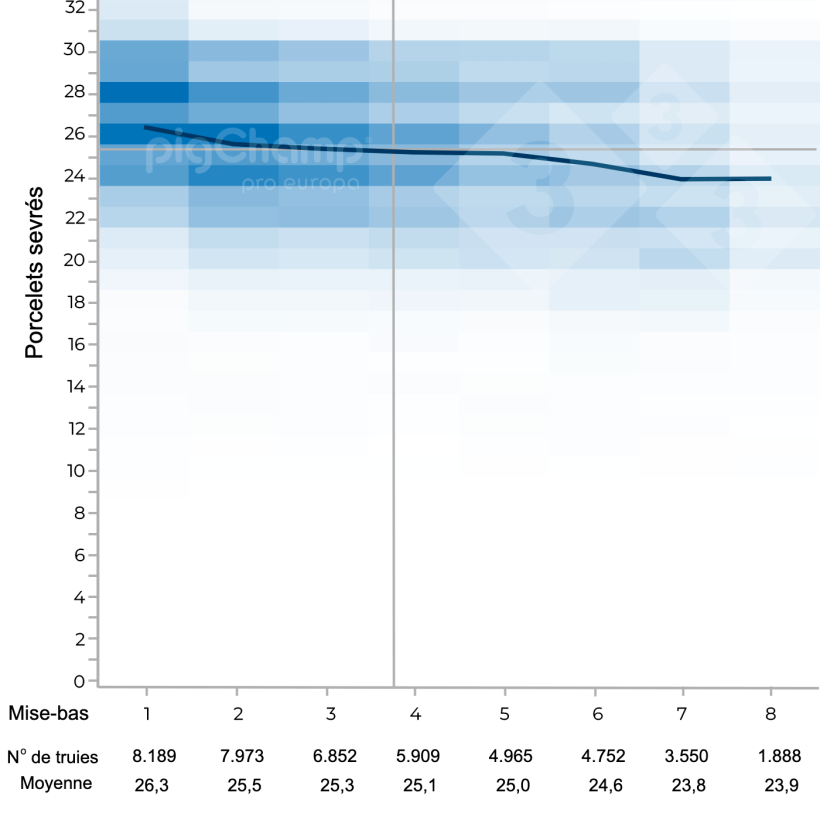 Graphique 3. Porcelets sevr&eacute;s par truie&nbsp;nourrice&nbsp;en fonction du rang de mise bas 2017-2021.
